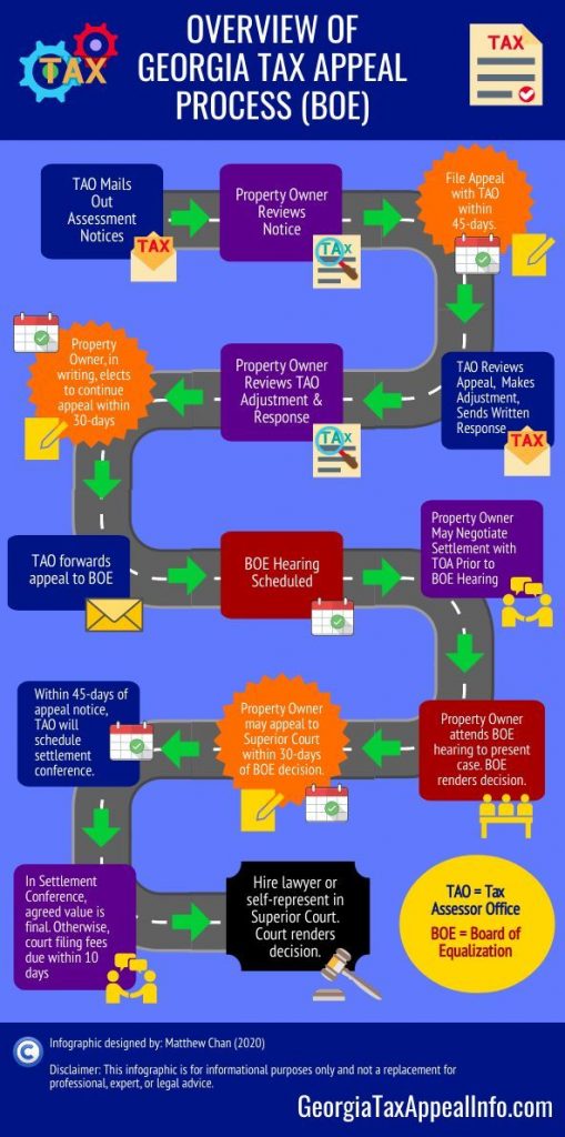Georgia Tax Appeal Infographic