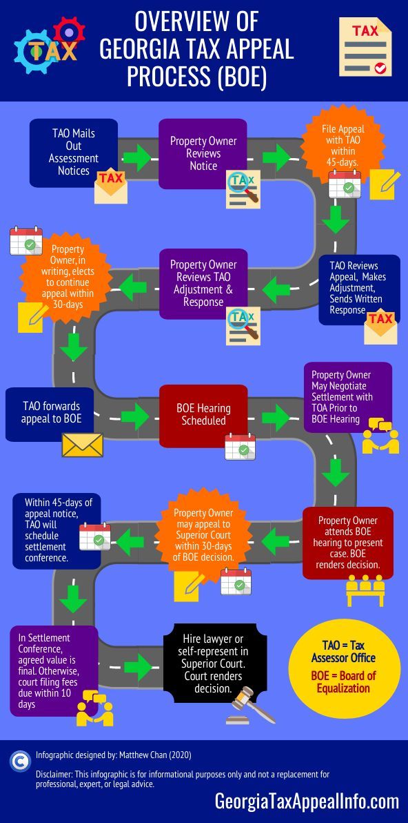 Overview of Property Tax Appeal Process (Infographic)